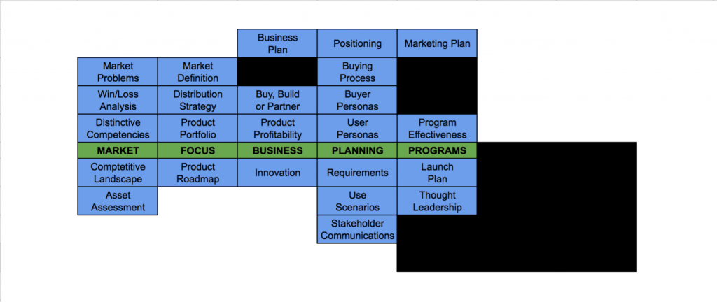 Internal Product Pragmatic Marketing Framework
