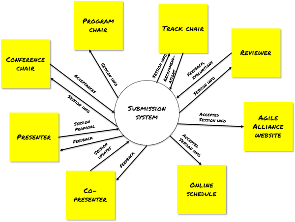 Identify SME with a context diagram